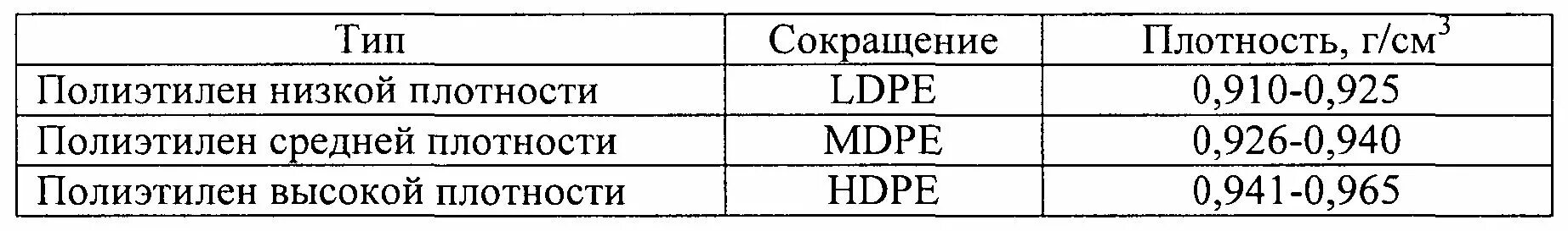 Плотность полиэтилена высокого давления. Плотность полиэтилена высокого давления кг/м3. Плотность ПЭВД. Плотность полиэтилена.