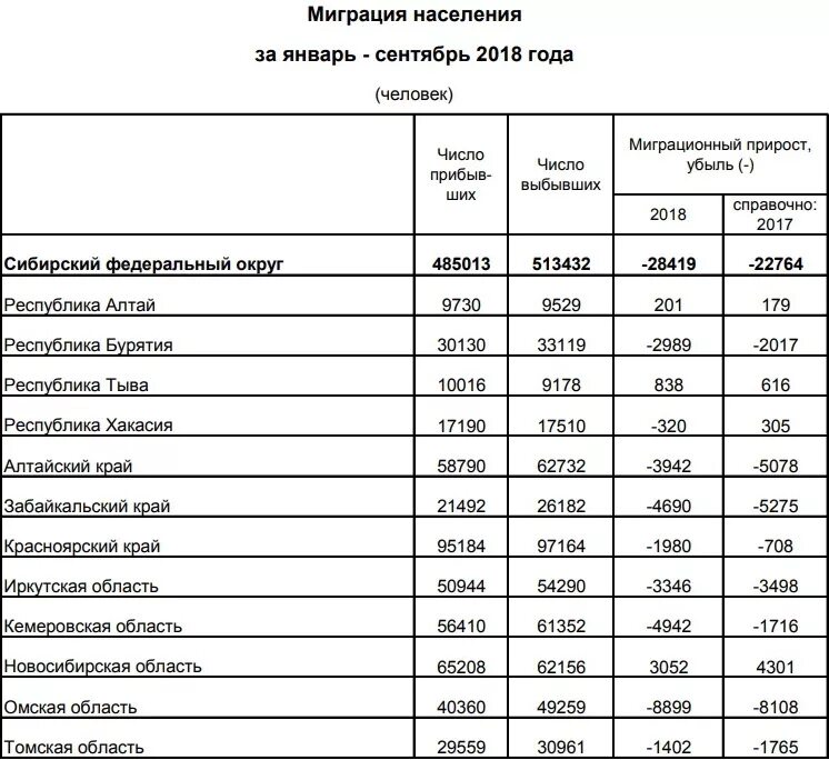 Миграция Кемеровской области 2020. Миграционный прирост Кемеровской области. Таблица миграции населения в России. Миграция населения Новосибирской области.