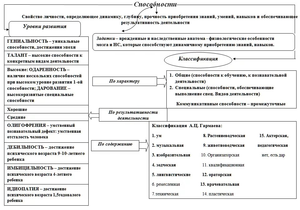 Таблица возможностей человека. Классификация способностей в психологии схема. Уровни развития способностей личности. Уровни развития способностей схема. Классификация способностей человека в психологии схема.