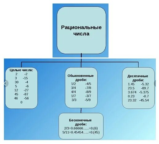 Таблица рациональных чисел. Рациональные числа. Целые числа рациональные числа. Рациональные числа 6 класс. Объяснение темы рациональные числа