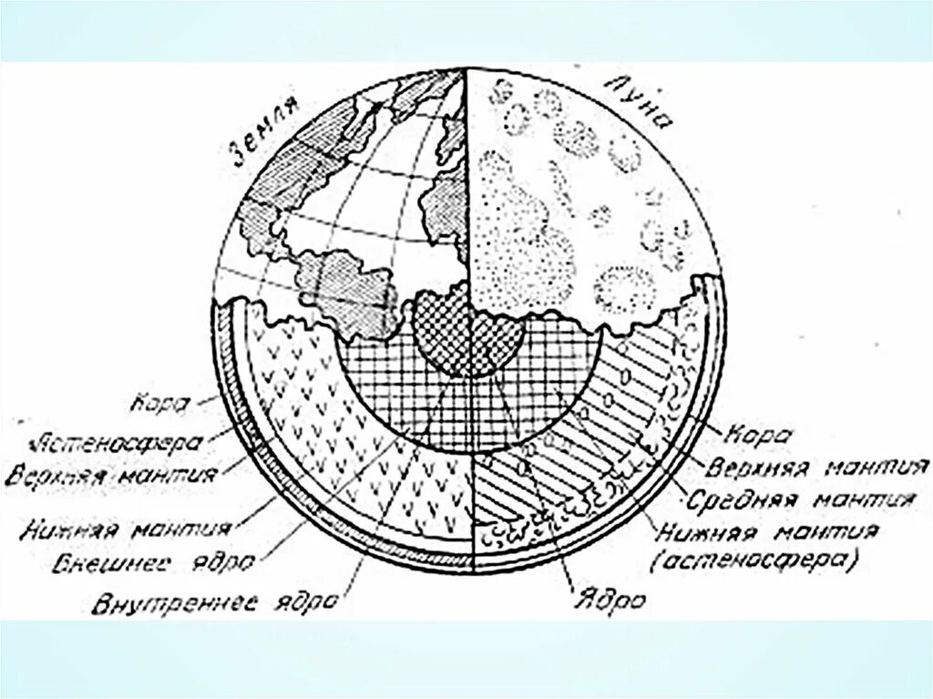 Строение земли и луны. Структура луны в разрезе. Строение луны и внутренний состав. Строение оболочек луны. Внутренняя структура луны.