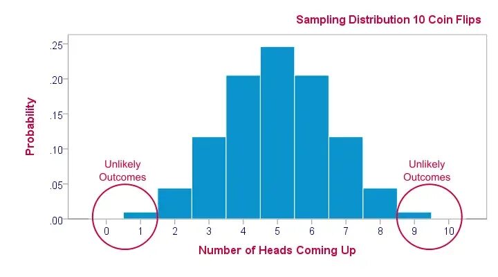 Sampling meaning. Sampling. Distribution. Sampling statistics. Flipping a Coin диаграмм.