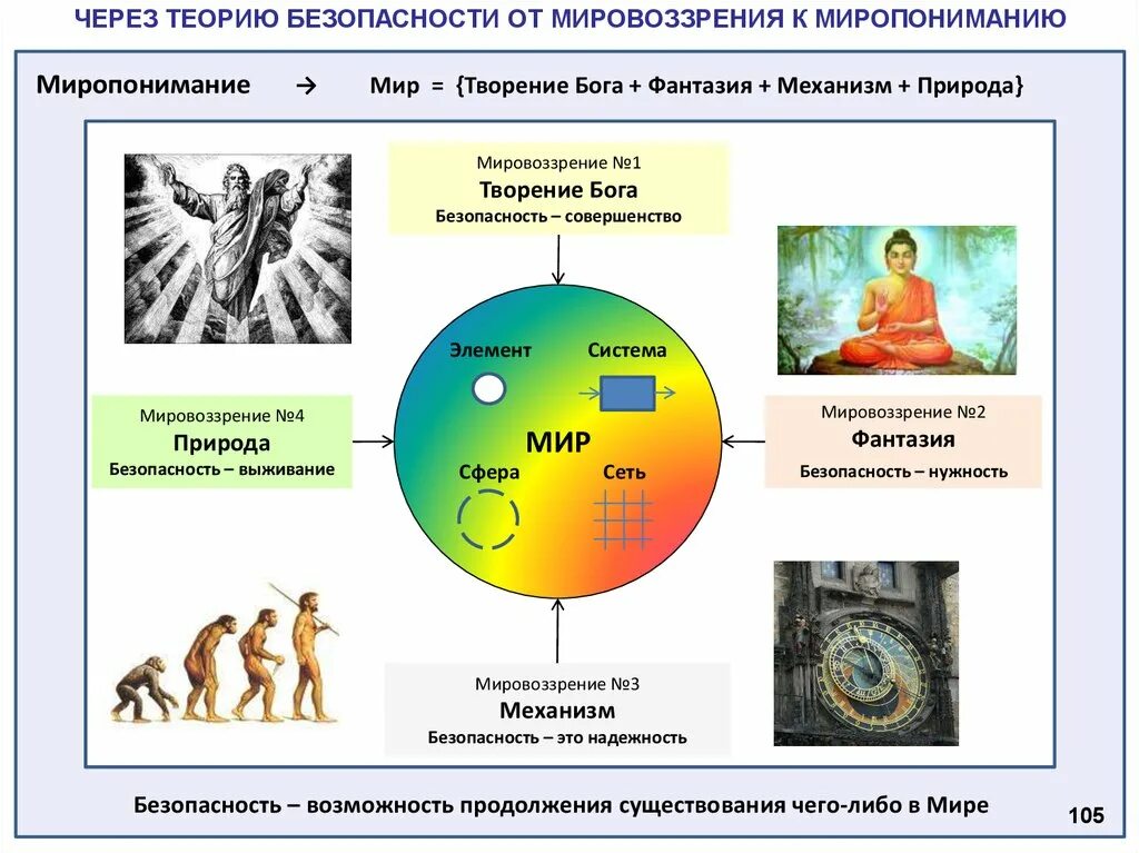 Общая теория безопасности. Теория безопасности. Мировоззрение человека с природой. Основные понятия теории безопасности. Миропонимание это.