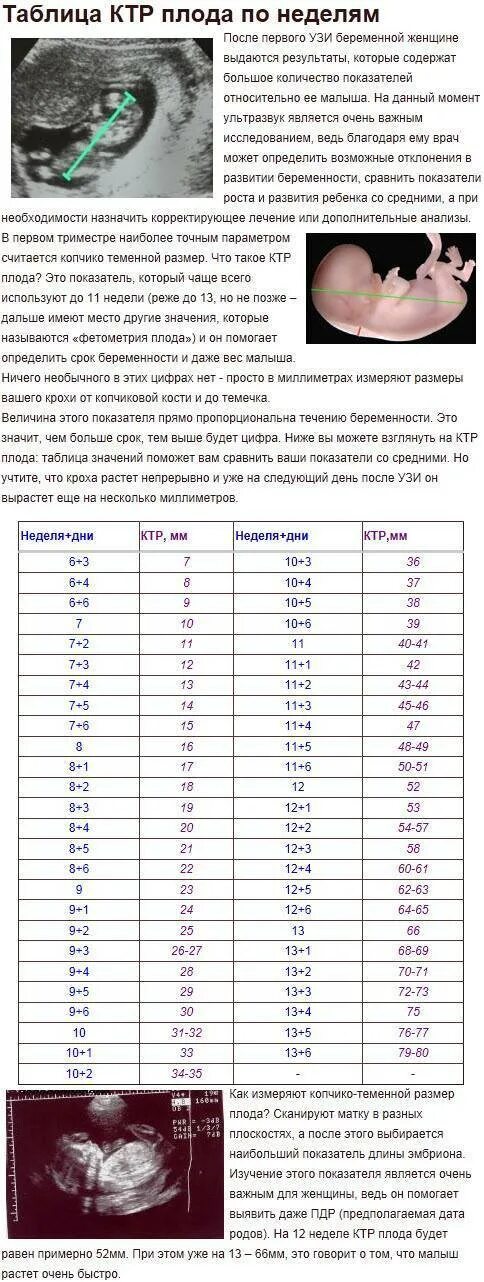 Длина плода по неделям. КТР плода УЗИ срок. КТР 1.7 мм при беременности. Норма КТР эмбриона по неделям. КТР В 13 недель норма таблица плода.