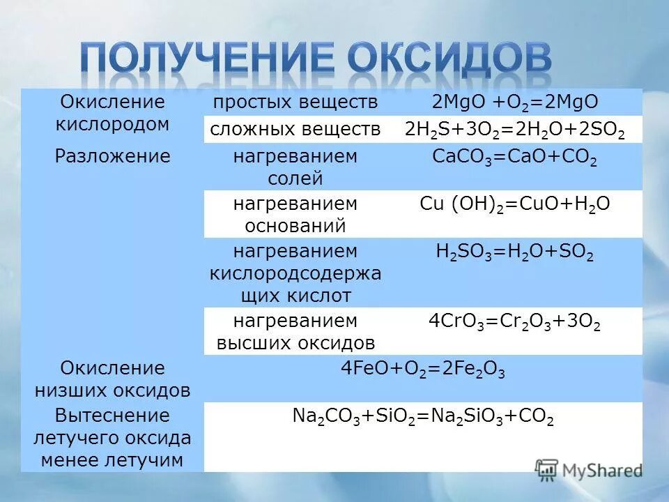 Характер гидроксида азота. Бутан и кислород оксид марганца.