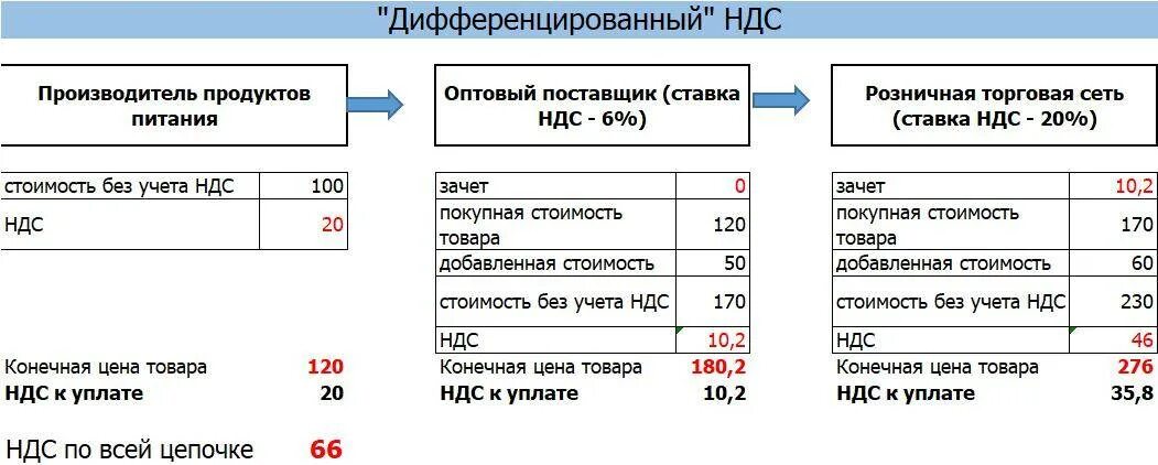 Производитель без ндс. НДС. Ставка НДС на мясную продукцию. Схема исчисления НДС. Как платить НДС.