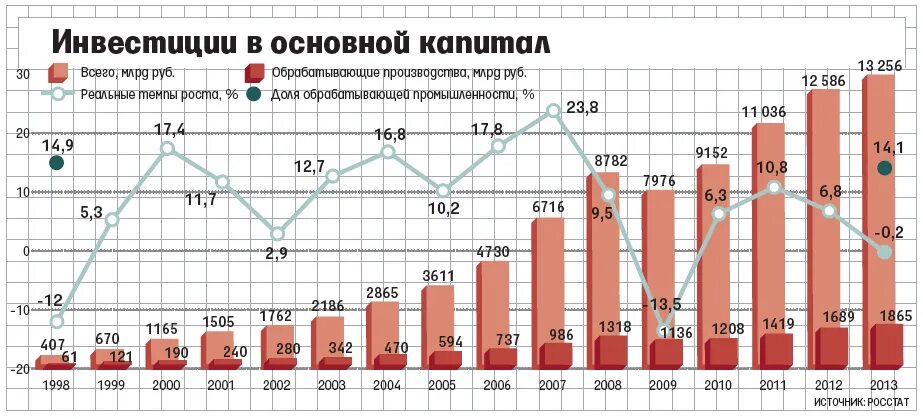 Каков капитал россии. Инвестиции в основной капитал. Инвестиции в основной капитал РФ. Динамика инвестиций в основной капитал в России. Объем инвестиций в основной капитал в России.