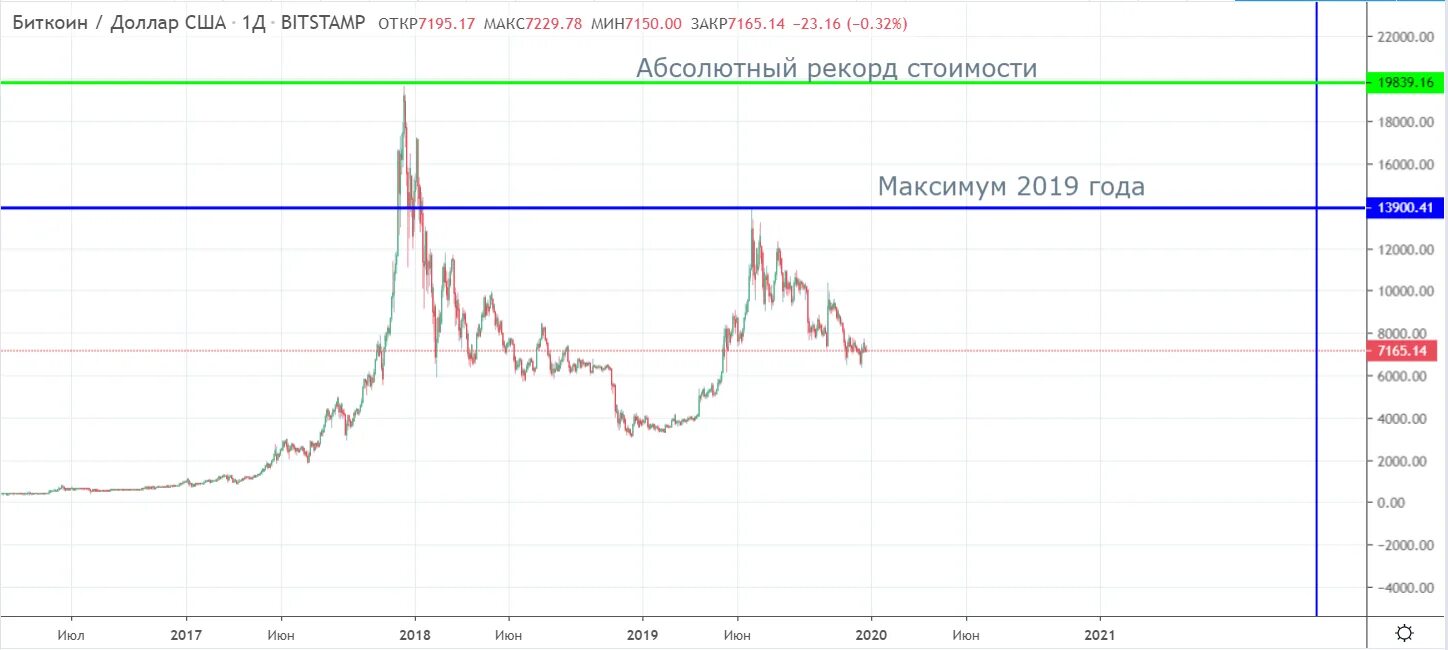 График биткоина. График биткоина с 2019 года. Курс биткоина в 2019 году. Алгоритмический график биткоина.