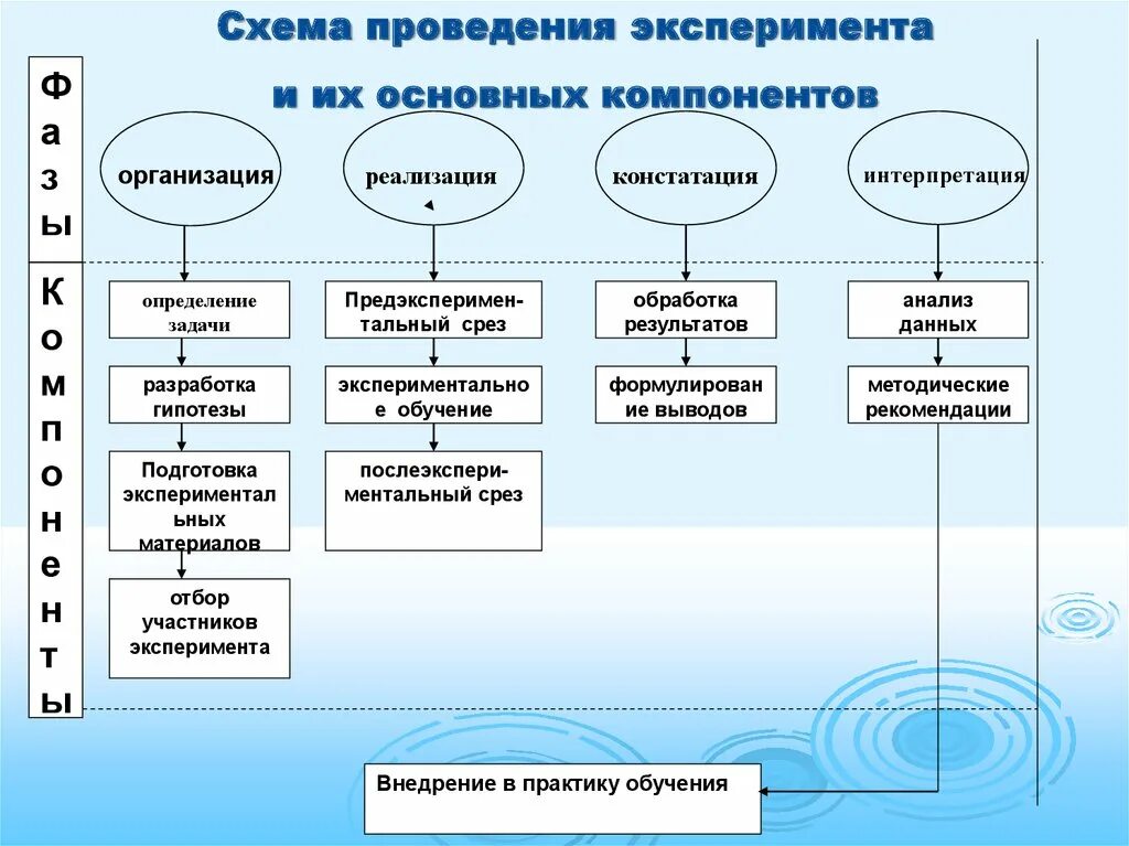 Цели обучения иностранным языкам в школе. Схема проведения эксперимента. Схема проведения эксперимента в методике. Схема метод обучения иностранным языкам. Методика обучения иностранные языком схемы.