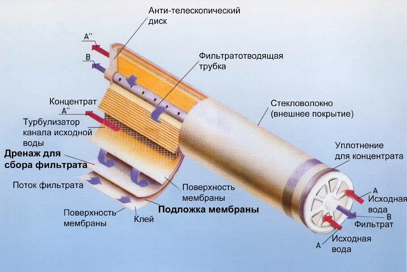 Мембрана работа. Рулонный фильтрующий элемент обратного осмоса. мембрана обратного осмоса в разрезе. строение мембраны обратного осмоса. схема работы мембраны обратного осмоса.