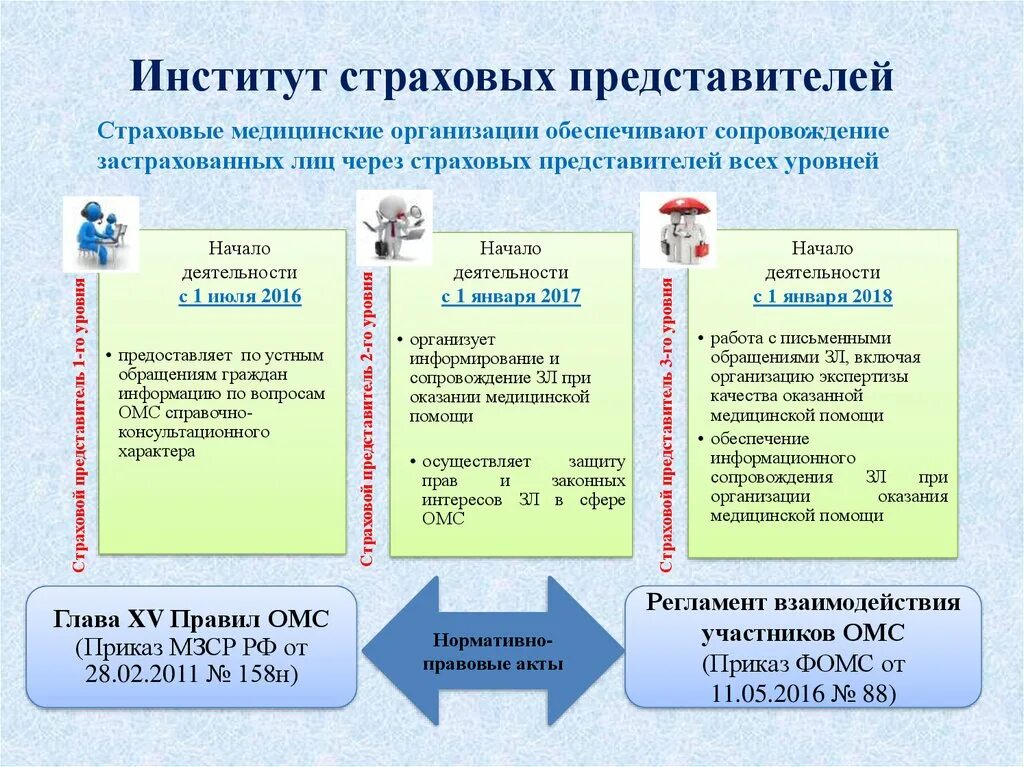 Медицинская организация в сфере омс. Институт страховых представителей это. Страховая медицинская организация. Страховой представитель в медицинской организации. Страховые представители в системе ОМС.