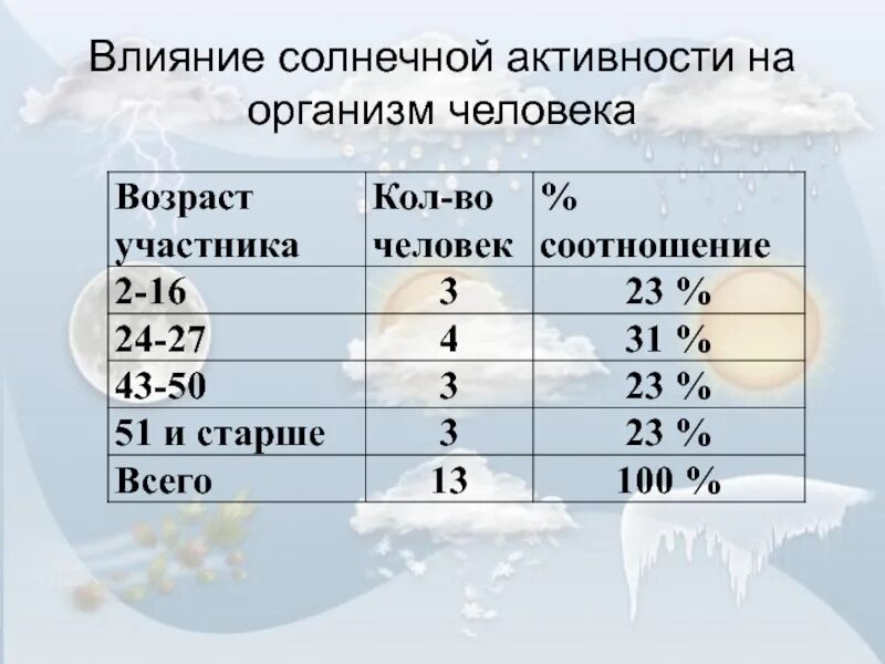 Влияние погодных условий на здоровье человека. Негативное влияние температуры на организм. Влияние погоды на человека. Влияние солнечной активности на человека презентация.