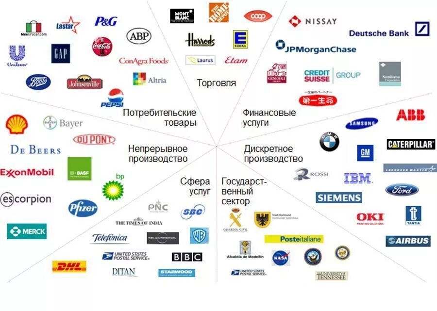 Корпорации и бренды. Крупные Холдинги брендов. Крупные корпорации.