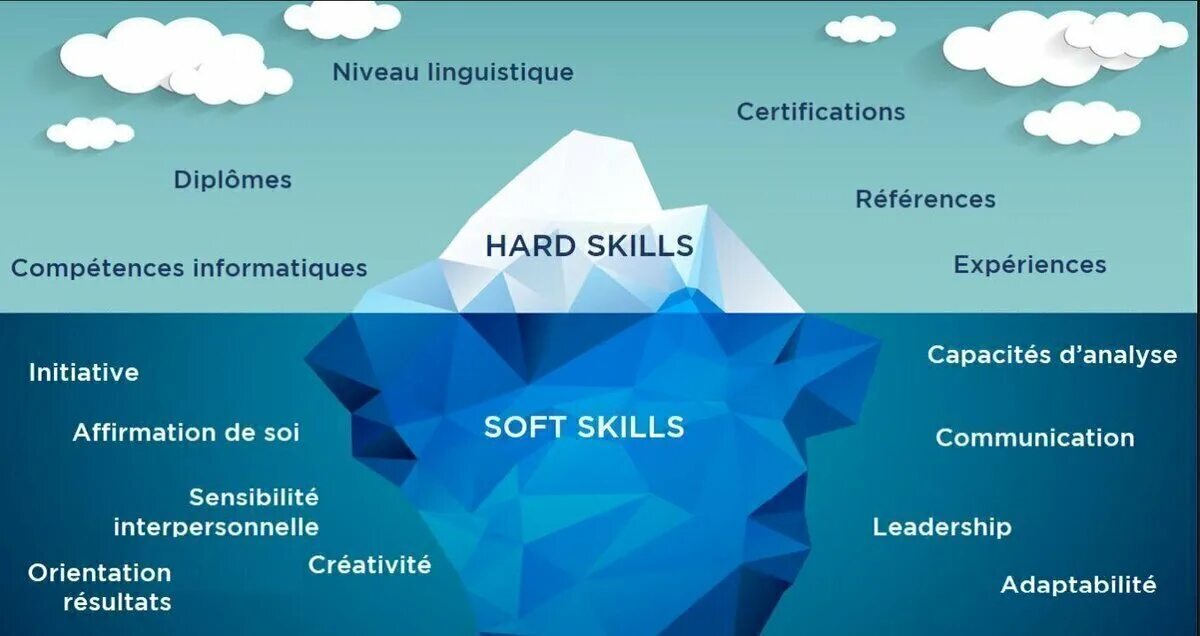 Hard skills по теории и канадрова. Софт скиллс. харды и софты. хард и софт скиллс навыки. hard soft.