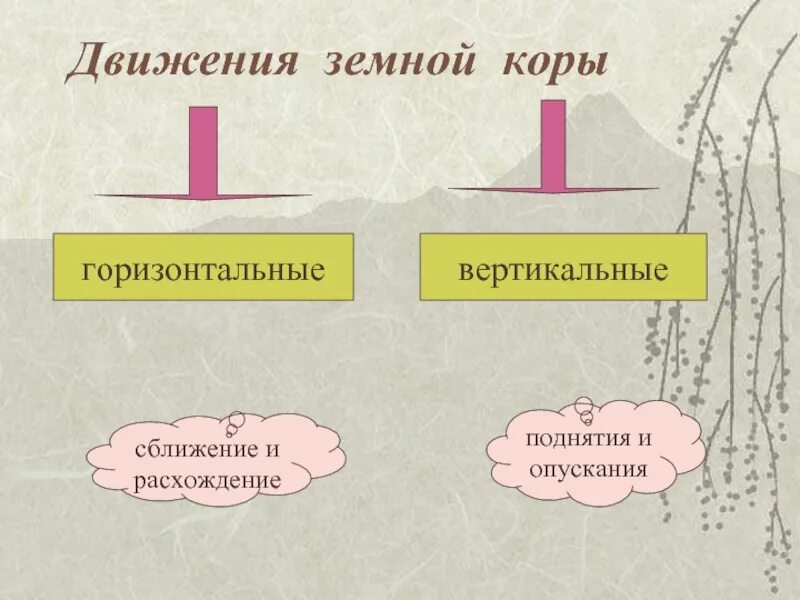 Горизонтальные и вертикальные движения земной коры. Вертикальные и горизонтальные движения земной коры. движения земной коры поднятие. опускание земной коры сжатие или растяжение. установите соответствие опускание поднятие сжатие растяжение.