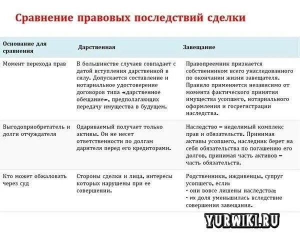 Как лучше оформить дарственную или завещание. Дарения и завещания сравнение. дарение или наследование. дарение и наследство в чем разница. дарственная и завещание разница.