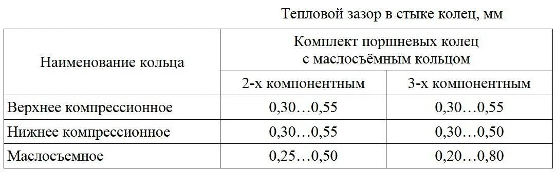 Допустимый зазор. Тепловой зазор поршневых колец камаз 740 евро. зазор поршневых колец камаз евро 2. зазоры поршневых колец камаз евро 4. тепловой зазор поршневых колец камаз 740 евро 3.