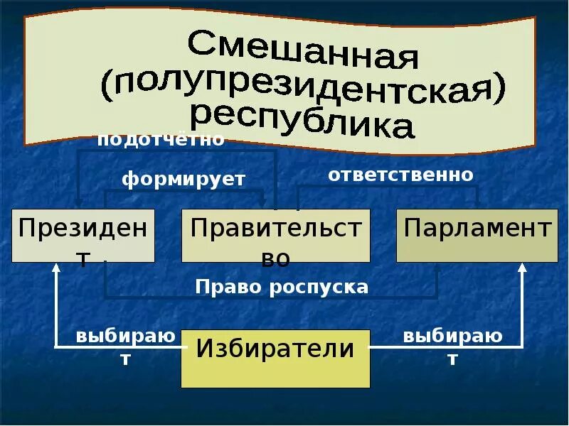 Смешанной республикой является. Парламентская Республика схема. Смешанная Республика схема. Смешанная полупрезидентская Республика. Полупрезидентская форма правления страны.