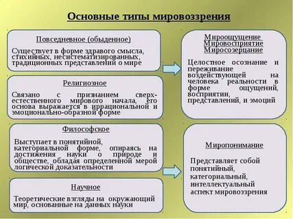 Убеждения присущи человеку с любым типом мировоззрения