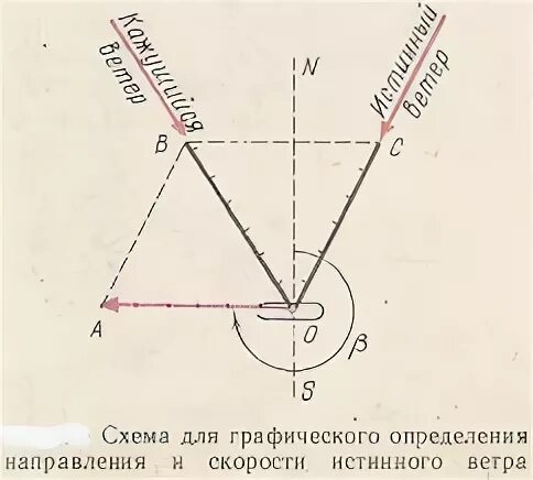 Кажущийся ветер