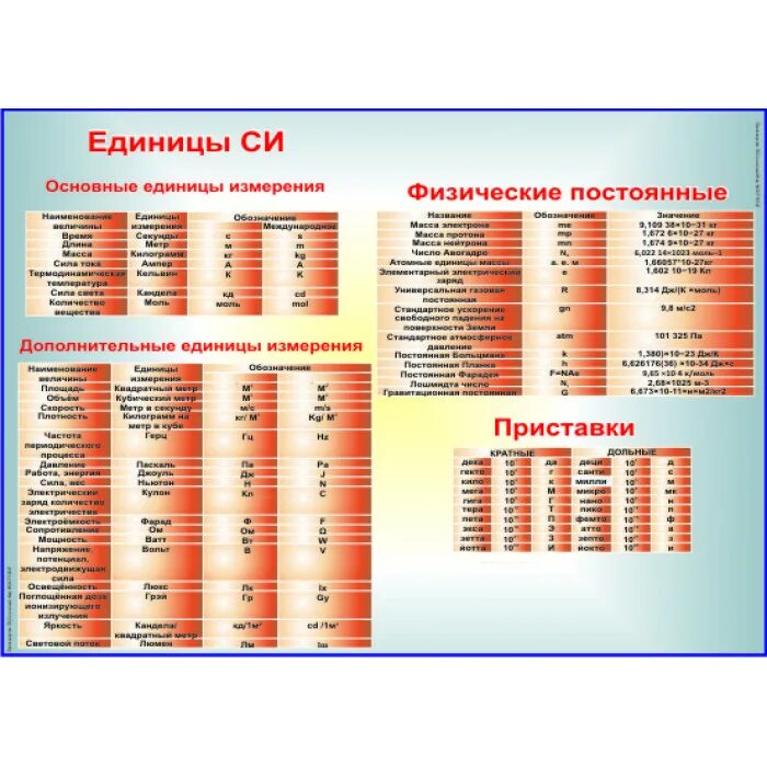 Основные системы единиц измерения. Международная система единиц си таблица. физика международная система единиц си. таблица системы си по физике. единицы системы си физика.