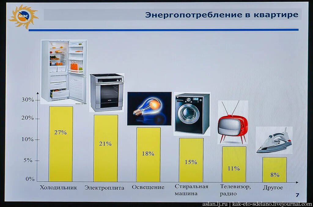 В ожидании повышения цен на бытовую технику. Потребление электроэнергии бытовыми приборами таблица КВТ. Потребление электроэнергии бытовыми приборами таблица КВТ В час. Энергопотребление холодильника. Энергопотребление бытовых приборов.