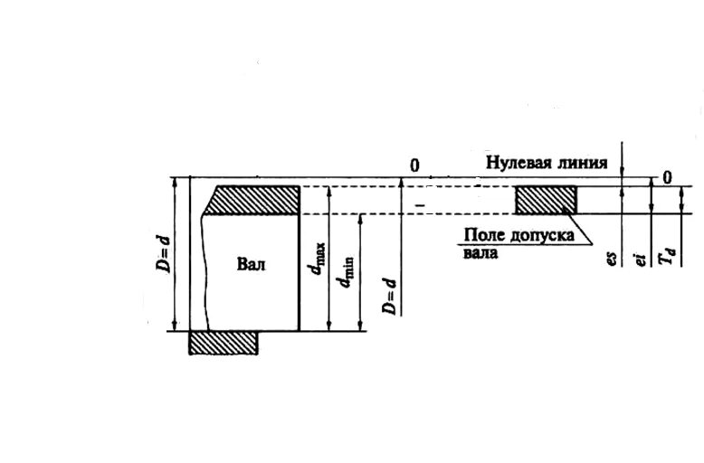 Поля допуска отверстия и вала. Схема полей допусков посадки с зазором. Схема основных отклонений отверстий и валов. Графическое изображение поля допуска вала.