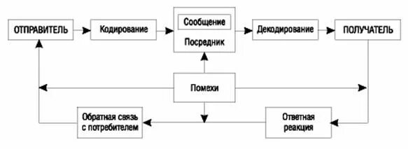 Между отправителем и получателем. Схема процесса коммуникации. Схема коммуникативного процесса. Схема коммуникационного процесса менеджмент. Элементы процесса коммуникации.