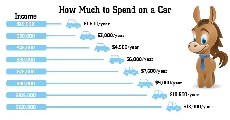 How much is your Income. How much is this car. How much car