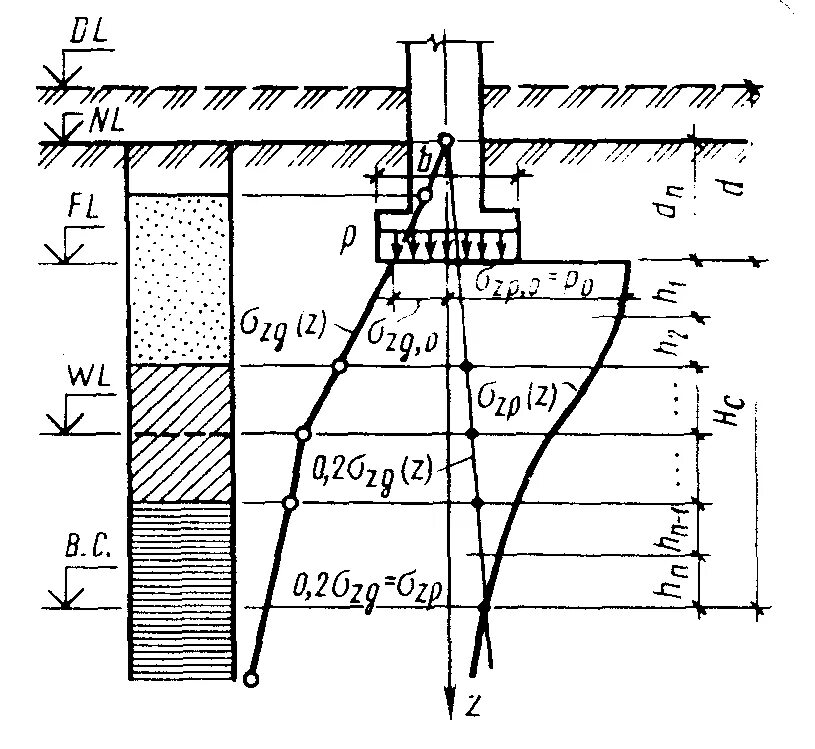 Метод послойного суммирования осадок фундамента формула. Осадка фундамента методом послойного суммирования. Осадка оснований фундамента методом послойного суммирования формула. Метод послойного суммирования осадок фундамента задачи.