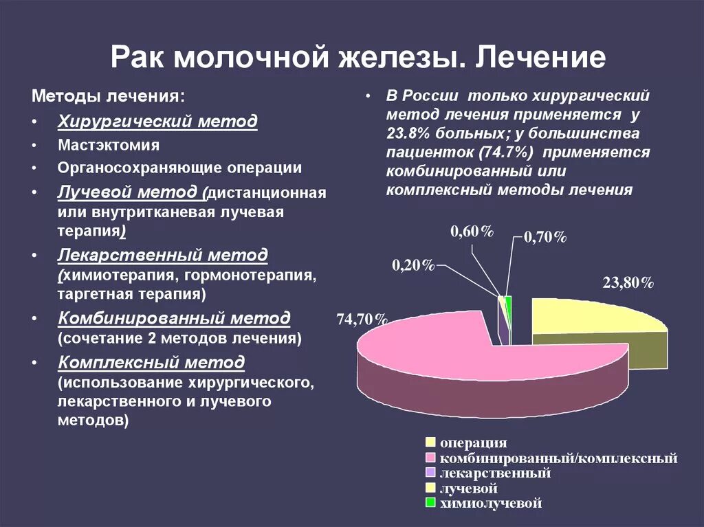 Какое лечение рака молочной железы