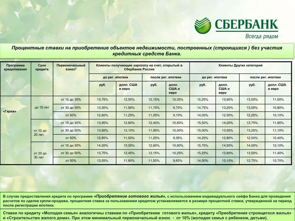Какой семейной ипотеки в 2025 году. Ипотека сбербанк 2025 ставки. процент ипотеки в сбербанке. ипотека в сбербанке процентная ставка. ставка по ипотеке в сбербанке.