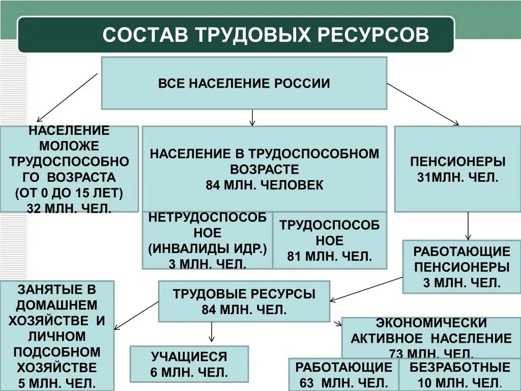 Численность населения россии конспект 8 класс. Состав трудовых ресурсов. Трудовые ресурсы и рынок труда. Трудовые ресурсы схема. Состав трудовых ресурсов России.