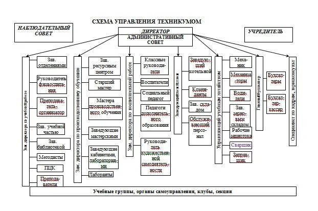 Оргструктура определение. Оргструктура определение