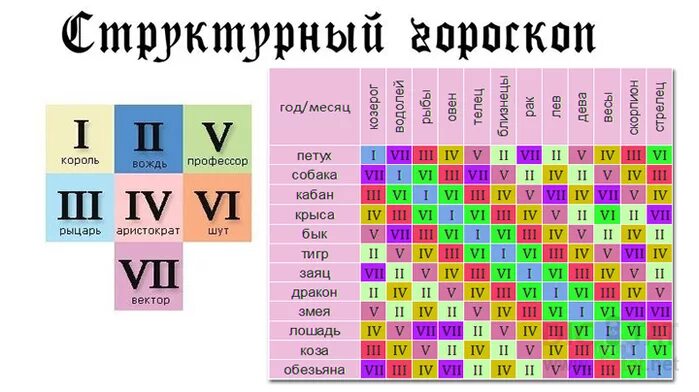 Структурный гороскоп. Соционика и знаки зодиака. Соотношение китайского и зодиакального гороскопа. Структурный гороскоп таблица.