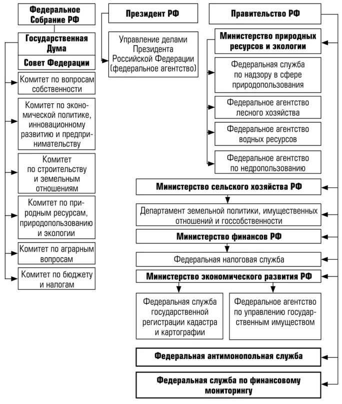 Функции государственного регулирования земельных отношений схема. Механизм регулирования земельных отношений. Органы регулирующие земельные отношения. Органы государственного регулирования земельных отношений. Управление государственным имуществом в российской федерации