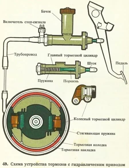 Устройство гидравлического тормозного привода. Устройство тормозной системы с гидравлическим приводом. Тормозная система автомобиля с гидравлическим приводом. Конструкция гидравлического тормозного привода.