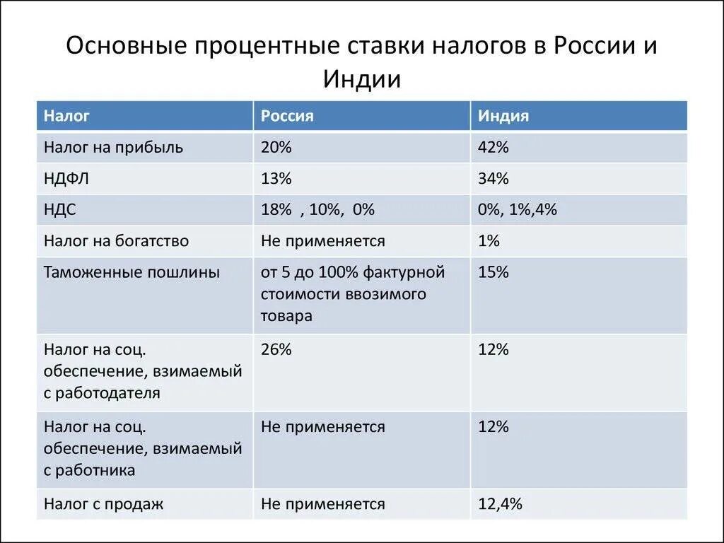 Основные налоги. Налоговые ставки таблица. Ставки налогов в РФ 2020 таблица. Таблица налог ставка. Ставки основных налогов в 2020 таблица.