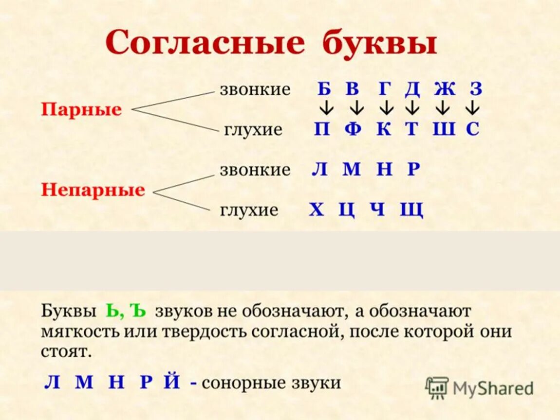 Парные непарные звонкие и глухие согласные таблица. Таблица парных и непарных твердых и мягких согласных. Буквы непарные Твердые согласные звуки. Буквы обозначающие парные по твердости мягкости согласные звуки. Какие звуки обозначает г