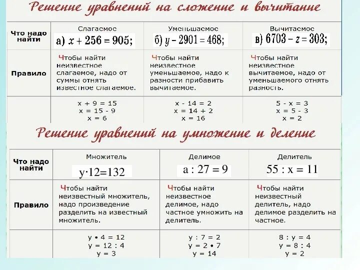 Этапы решения уравнений. Компоненты как решать уравнения. Правила уравнений по математике 6 правил. Компоненты в уравнении на умножение и деление. Правило решения уравнений 5 класс.