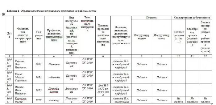 Заполнение журнала учета инструктажей по пожарной безопасности. Заполнение журнала регистрации инструктажа по пожарной безопасности. Пример заполнения журнала по пожарной безопасности. Правила ведения журнала по пожарной безопасности в организации. Журнал учета пожарных инструктажей 2023