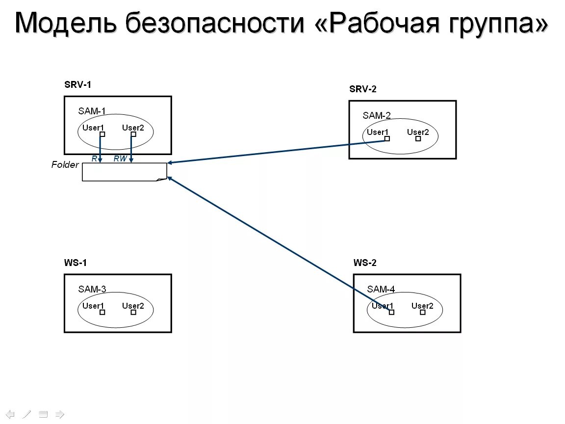 Доменная модель безопасности. Модель рабочей группы. Модель безопасности. Доменная модель безопасности схема. Srv домен