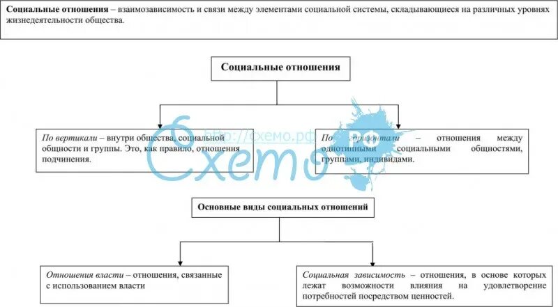 Система социальных отношений в обществе это. Система социальных отношений в обществе это