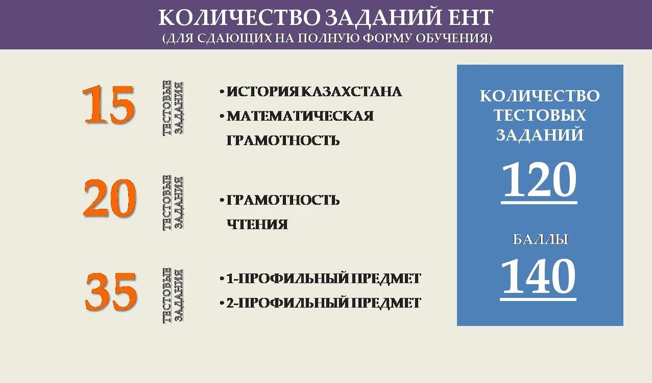 Структура ЕНТ. ЕНТ баллы по предметам. Проходной балл ЕНТ. ЕНТ 2022.