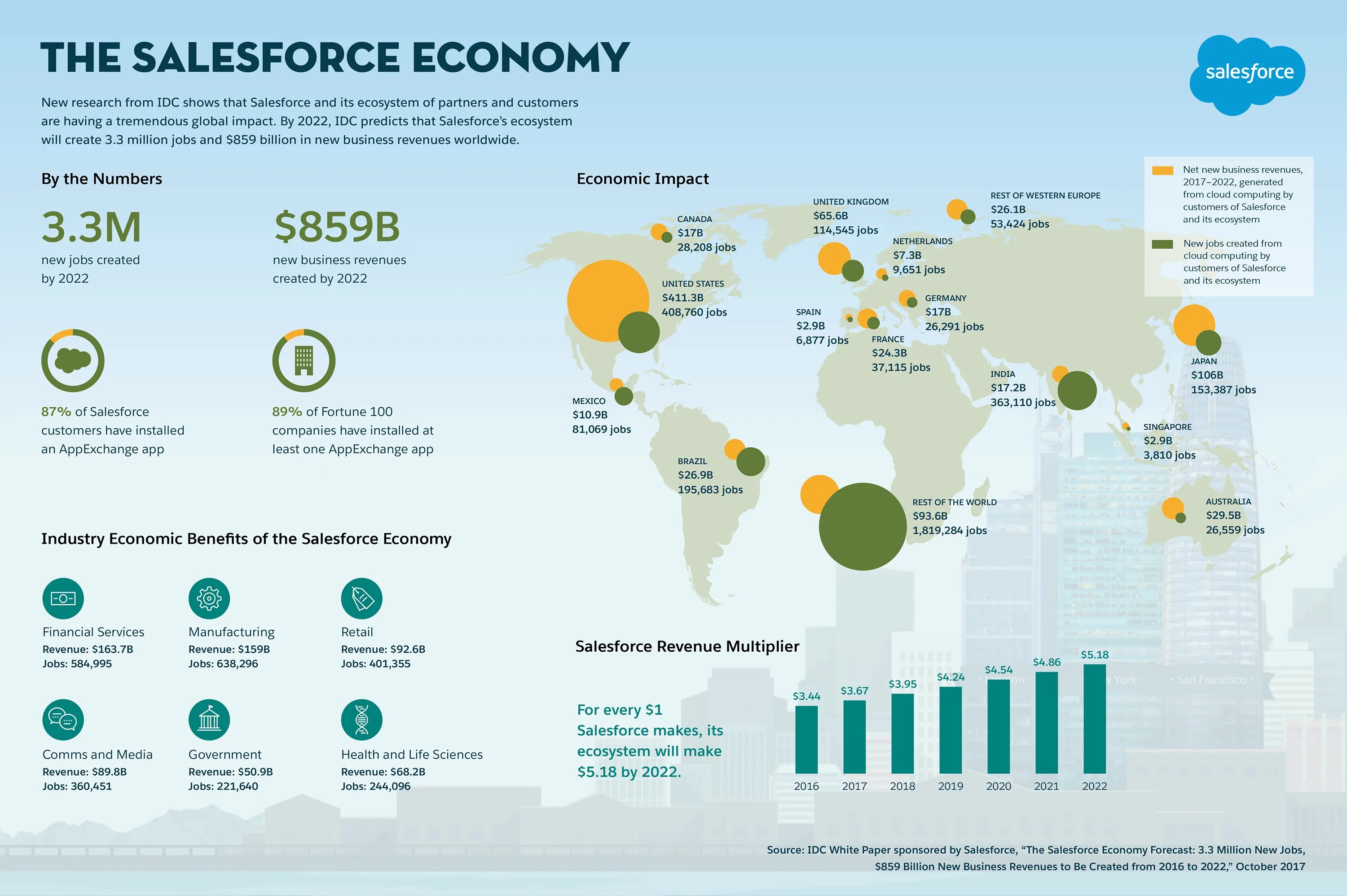 The economy jobs задание. Инфографика США 2022. Инфографика 2017 - 2022. Исследования Salesforce.