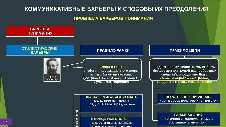 Барьер профессионального различия. Способы преодоления барьеров. Способы преодоления коммуникационных барьеров. Методы преодоления коммуникационных барьеров в менеджменте. Методы преодоления коммуникативных барьеров.