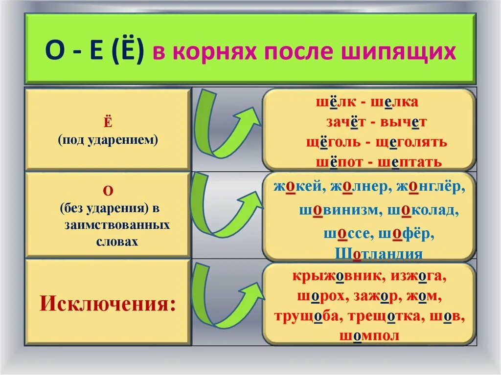 О е после шипящих тест 5 класс. Правило написание 0 и ё после шипящих. Правило правописания о ё после шипящих. Буквы о ё после шипящих и ц правило. Правило Писания букв о-ё после шипящих.