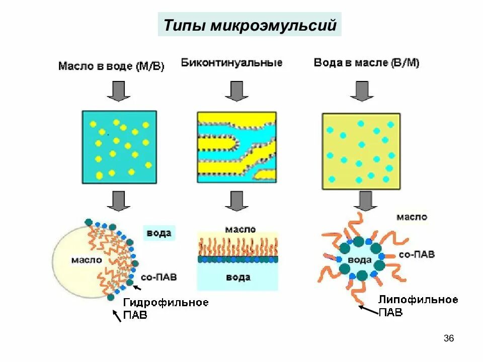 Микроэмульсии. Эмульсии и микроэмульсии. Структура микроэмульсии. Мицеллярные растворы пав.