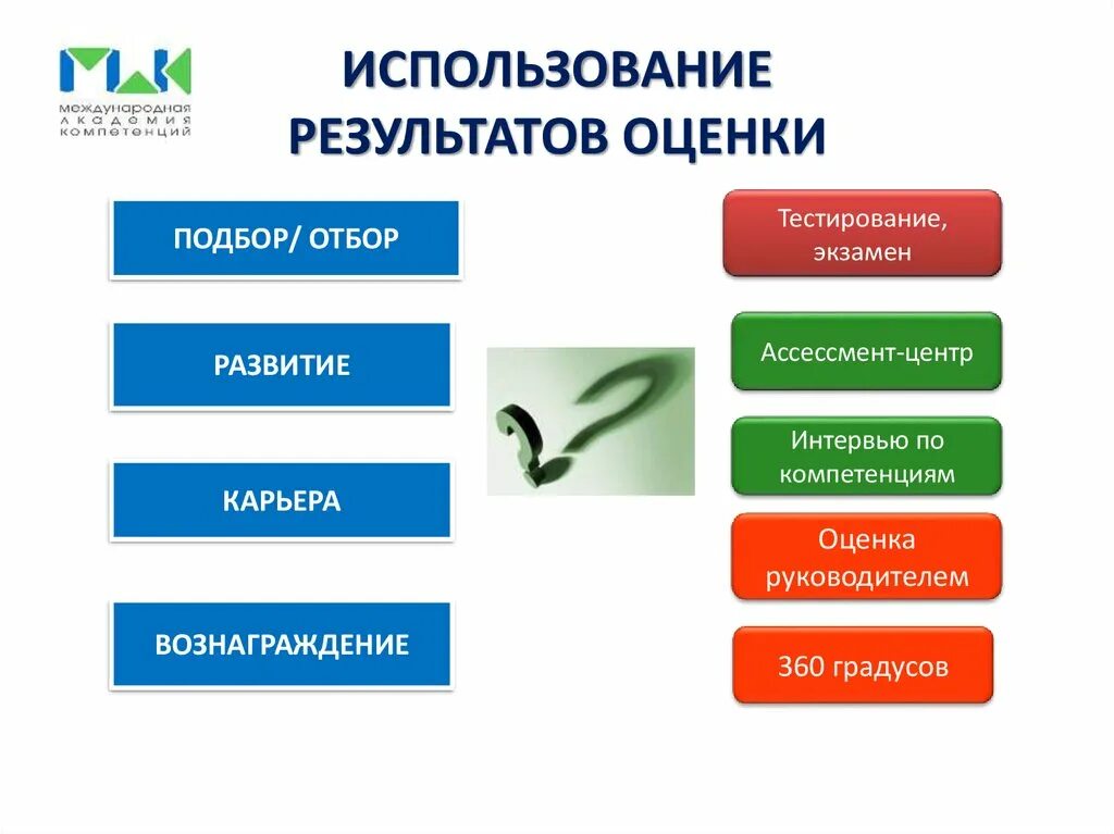 Ассесмент-центр тестирование. Центр оценки компетенций. Оценка по компетенциям картинки. Интервью по компетенциям картинки.