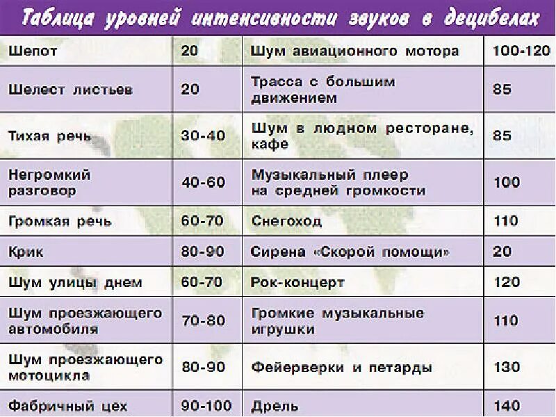 Сколько должно быть децибел. Уровень шума 50 ДБ 50 ДБ. 80 ДБ уровень шума. Уровень шума 55 децибел. Уровни шума в ДБ.